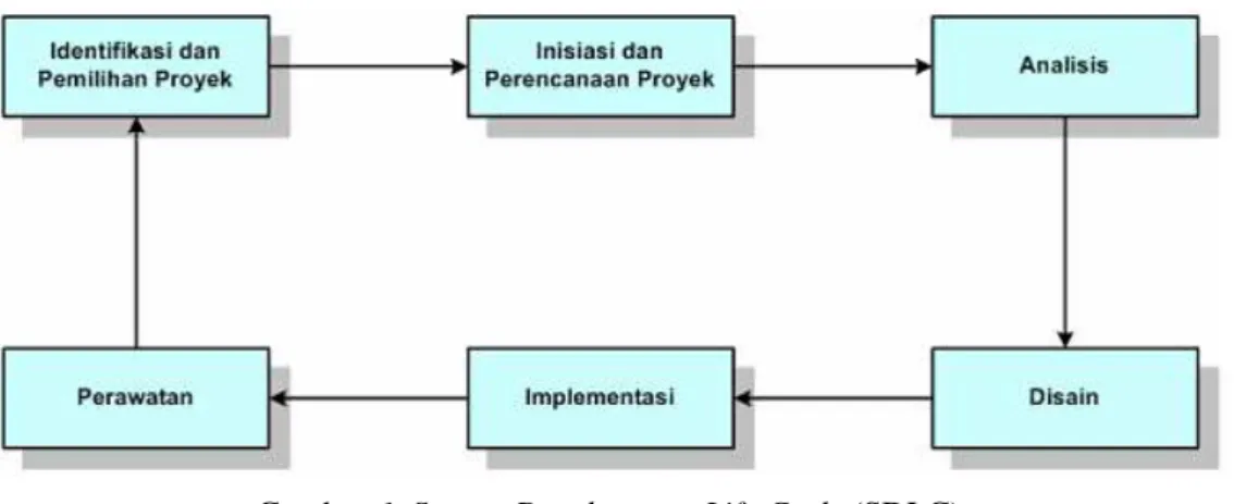 Gambar 6. System Development Life Cycle (SDLC) 