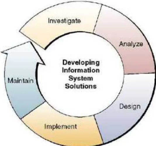 Gambar 3. Siklus Pengembangan Sistem Informasi 