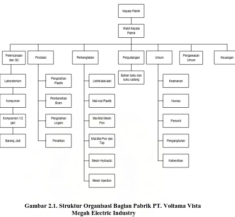Gambar 2.1. Struktur Organisasi Bagian Pabrik PT. Voltama Vista Megah Electric Industry