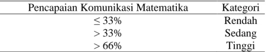 Tabel 2. Kategori Pencapaian Kemampuan Komunikasi Matematis Siswa Menurut Utari  Sumarmo (2016:2) 
