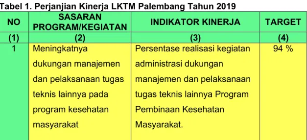 Tabel 1. Perjanjian Kinerja LKTM Palembang Tahun 2019 