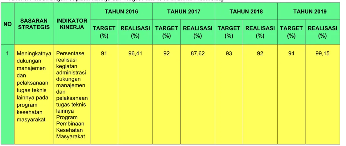 Tabel 8. Perbandingan Capaian Kinerja dan Target Periode RAK LKTM Palembang 