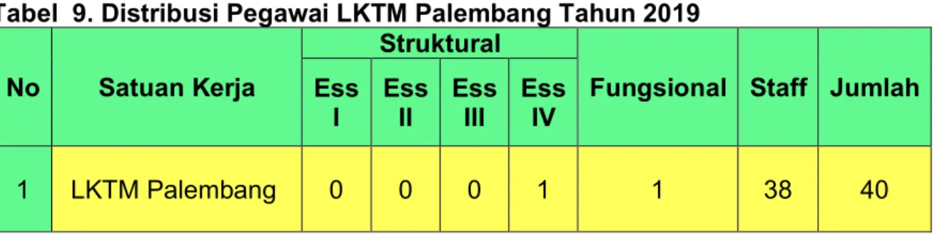 Tabel    10.  Distribusi  Pegawai  LKTM  Palembang  Menurut  Pendidikan  Tahun  2019 