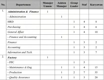 Tabel 2.1. Jumlah Tenaga Kerja Langsung PT. SOCI 