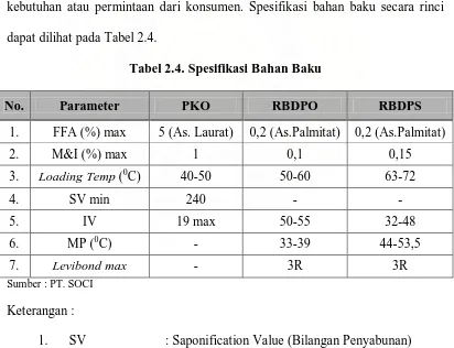Tabel 2.4. Spesifikasi Bahan Baku 
