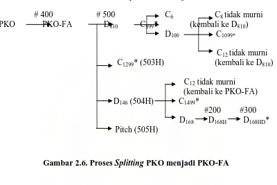Gambar 2.6. Proses Splitting PKO menjadi PKO-FA  