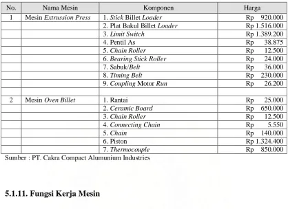 Tabel 5.8. Harga Komponen Mesin Ekstrusi Kapasitas 1375 