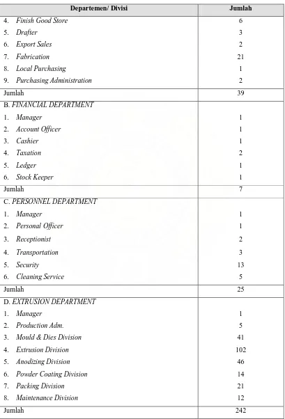 Tabel 2.1. Tenaga Kerja PT. Cakra Compact Alumunium Industries 