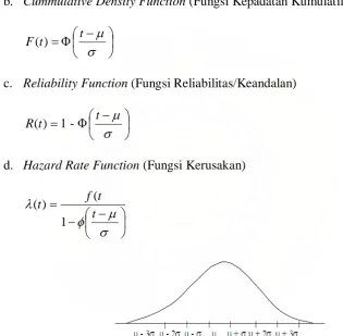 Gambar 3.4. Gambar Distribusi Normal 