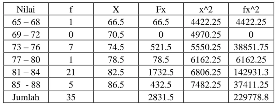 Tabel 2 : Tabel distribusi  frekuensi data prestasi  belajar matematika siswa   pada siklus tindakan I 