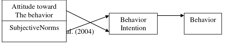 Gambar 2.1 Theory of Reasoned Action  