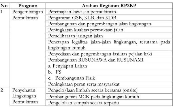 Tabel 7.3.Arahan Kegiatan Berdasarkan RP2KP  