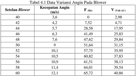 Tabel 4.1 Data Variansi Angin Pada Blower  Setelan Blower  Kecepatan Angin 