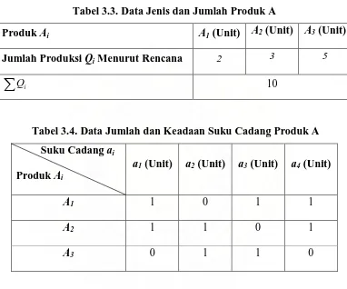 Tabel 3.3. Data Jenis dan Jumlah Produk A 