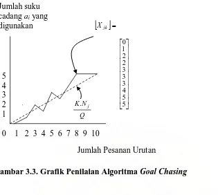 Gambar 3.3. Grafik Penilaian Algoritma Goal Chasing 