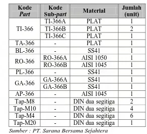 Tabel 5.6. Jenis dan Jumlah  Part Roda Penekan Tread     Samping Dengan Kode BLM07-367 
