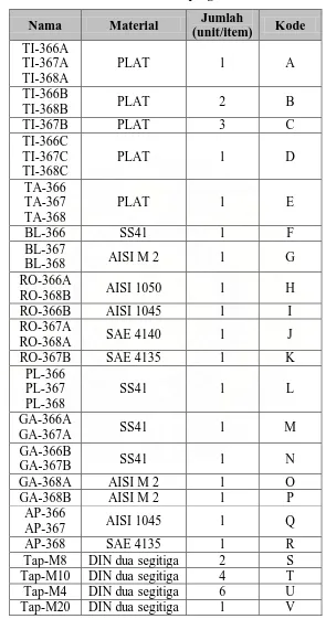 Tabel 5.8. Pengkodean Jenis Part dan Sub-part Roda      Penekan Tread Samping 