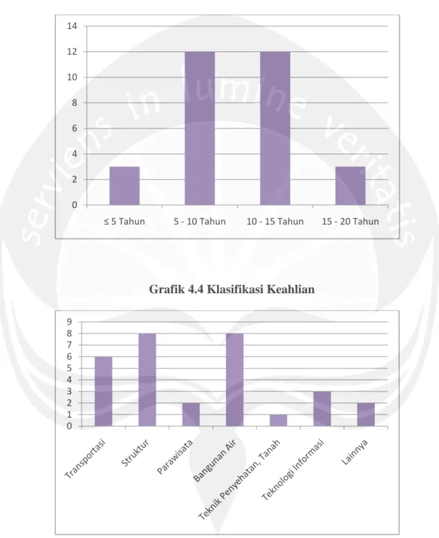 Grafik 4.3 Pengalaman Kerja 