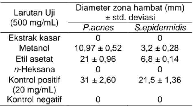 Tabel  3.  Hasil  zona  hambat  dan  standar  deviasi  yang  terbentuk  pada  uji  aktivitas       antibakteri  dengan  konsentrasi  uji  500  mg/mL