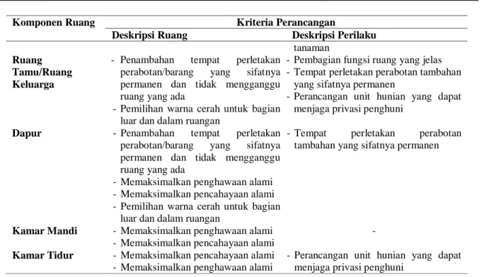 Tabel 12. Kriteria Perancangan Lingkungan di Kampung Aur  Komponen 