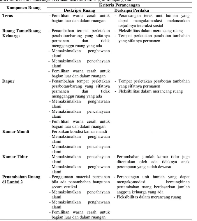 Tabel 10. Kriteria Perancangan Permukiman Etnis Minang di Kampung Aur 