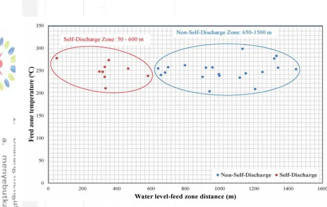 Gambar 2.3 Grafik Hubungan Antara Jarak Kedalaman Water Column dan Feedzone [1] 