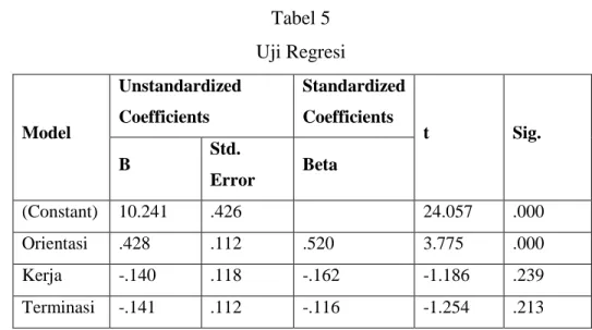Tabel 5  Uji Regresi  Model  Unstandardized Coefficients  Standardized Coefficients  t  Sig