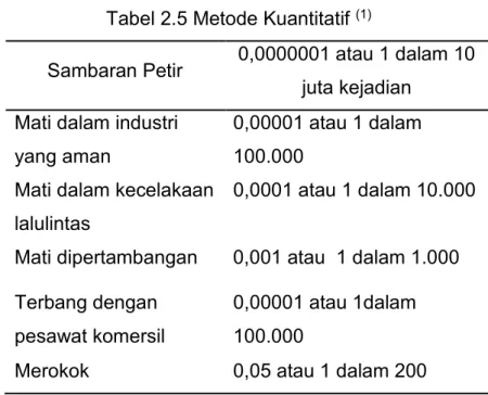 Tabel 2.6 Risk Matrix  (1) Severity  Likelihood 1  2  3  4  5 5 M M H H  H 4 L M M H H 3 L M M M H  2  L  L  M  M  M  1  L  L  L  L  M 