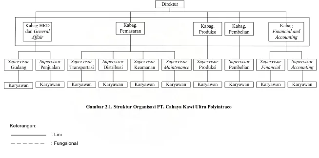 Gambar 2.1. Struktur Organisasi PT. Cahaya Kawi Ultra Polyintraco