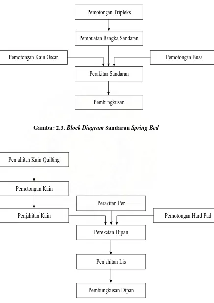 Gambar 2.3. Block Diagram Sandaran Spring Bed 