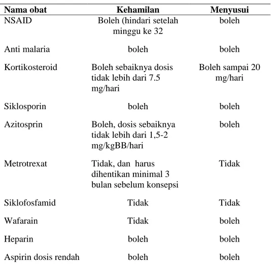 Tabel 3. Obat-obatan pada kehamilan dan menyusui 12 