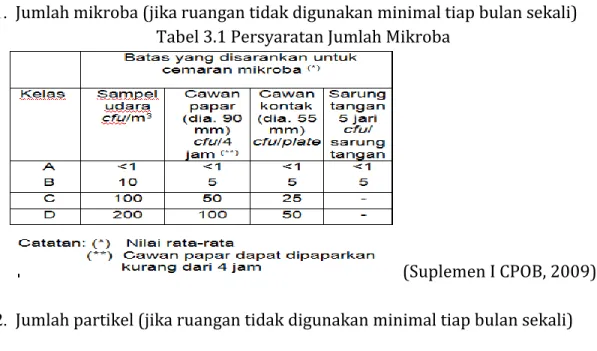 Tabel 3.1 Persyaratan Jumlah Mikroba 