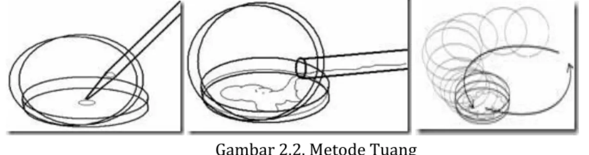 Gambar 2.2. Metode Tuang 