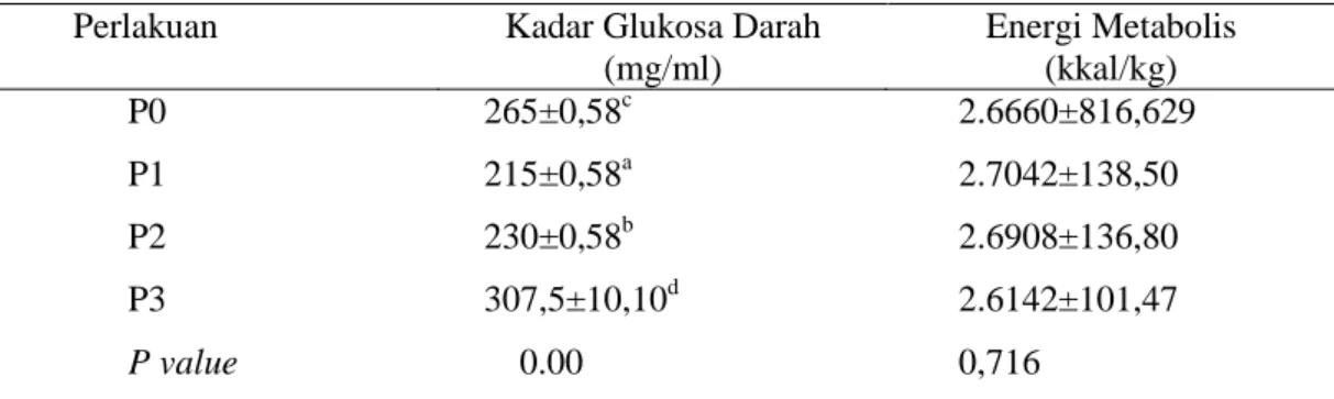 Tabel 1.Pengaruh Pakan Perlakuan Terhadap Rata Rata Kadar Glukosa Darah dan Energi  Metabolis