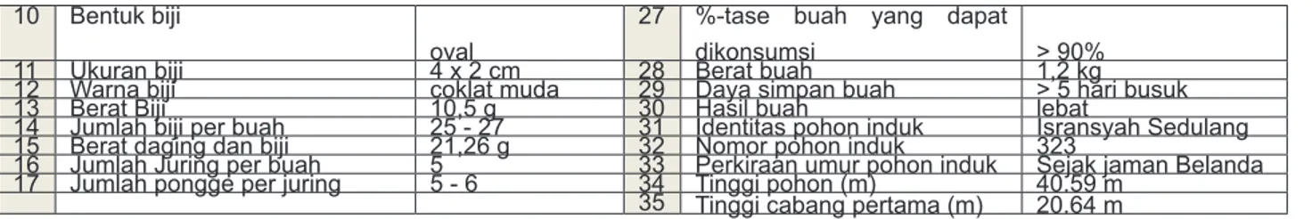 Tabel 12. Desa Sedulang Kec. Kota Bangun (323) Untuk Uji Analisa Kimia