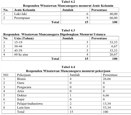 Tabel 4.2Responden Wisatawan Mancanegara menurut Jenis Kelamin