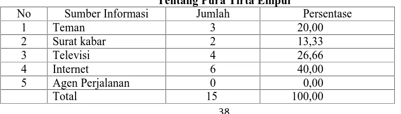 Tabel 4.25Responden Wisatawan Nusantara Digolongkan Menurut Pekerjaan