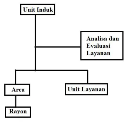 Gambar 2.3 Hierarki Organisasi pada PT PLN (Persero) Wilayah Unit Layanan  Dengan  adanya  debirokratisasi  diharapkan  jalur  birokrasi  dan    birokrasi  dapat  dipercepat