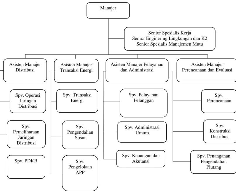 Gambar 2.5 Struktur Organisasi PT PLN (Persero) Unit Layanan Salatiga Manajer  