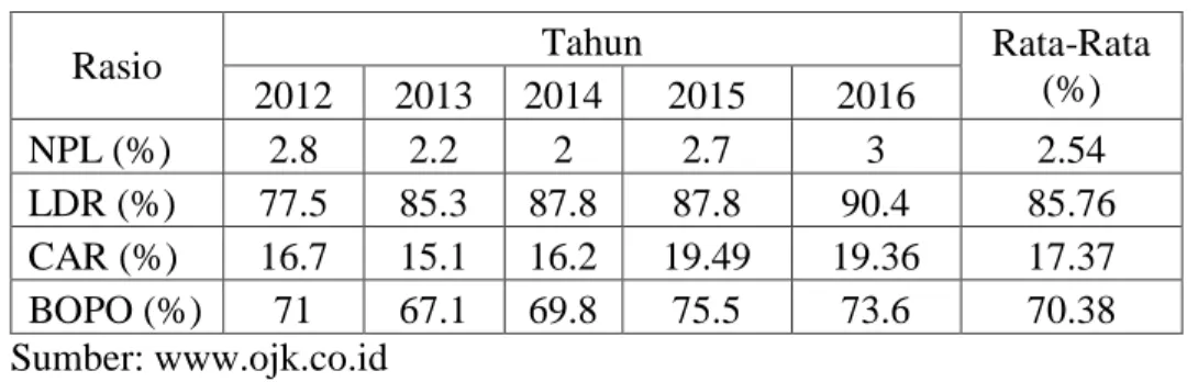 Tabel 8. Rasio Keuangan Bank BNI Tahun 2012-2016 