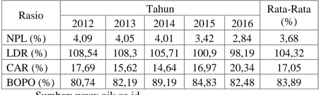 Tabel 10.  Rasio Keuangan Bank BTN tahun 2012-2016 
