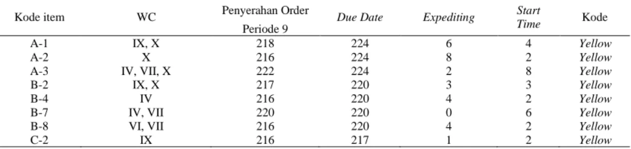 Tabel 17. Laporan Produksi Ragum  Item  Periode  Order 