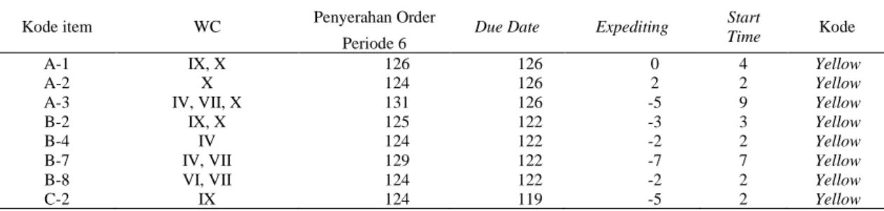 Tabel 11. Kode Expediting Proses Produksi Ragum Periode Ke-6 