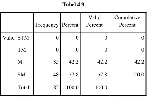 Tabel 4.9  Frequency  Percent  Valid  Percent  Cumulative Percent  Valid  STM  TM  M  0 0 35  0 0 42.2  0 0 42.2  0 0 42.2  SM  48  57.8  57.8  100.0  Total  83  100.0  100.0  