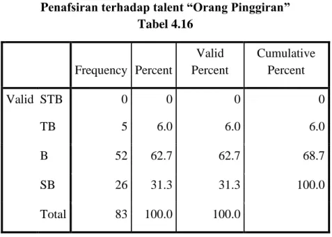 Tabel 4.16  Frequency  Percent  Valid  Percent  Cumulative Percent  Valid  STB  TB  0 5  0 6.0  0 6.0  0 6.0  B  52  62.7  62.7  68.7  SB  26  31.3  31.3  100.0  Total  83  100.0  100.0  