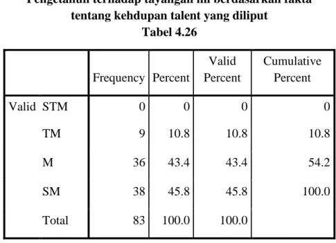 Tabel 4.26  Frequency  Percent  Valid  Percent  Cumulative Percent  Valid  STM  TM  0 9  0 10.8  0 10.8  0 10.8  M  36  43.4  43.4  54.2  SM  38  45.8  45.8  100.0  Total  83  100.0  100.0  