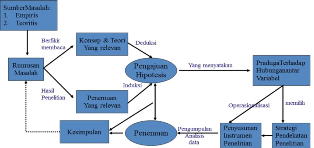 Gambar 1.1 Proses penelitian Kualitaif