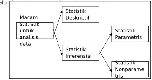 Gambar 8.1. Bermacam-macam statistik untuk analisa data A. Statistik Deskriptif dan Inferensial