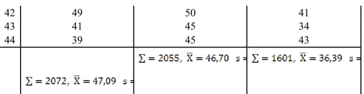 TABEL PENOLONG UNTUK PENGUJIAN NORMALITAS DATA GAYA KEPEMIMPINAN interval f o f h (f o  - f h ) (f o  - f h ) 2 32 - 36 1 1,2 -0,2 0,0 0,0 37 - 41 8 5,9 2,1 4,5 0,8 42 - 46 14 14,9 -0,9 0,9 0,1 47 - 51 9 14,9 -5,9 35,3 2,4 52 - 56 8 5,9 2,1 4,5 0,8 57 - 61