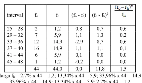 TABEL PENOLONG UNTUK PENGUJIAN NORMALITAS DATA SITUASI KEPEMIMPINAN interval f o f h (f o  - f h ) (f o  - f h ) 2 36 – 39 2 1,2 0,8 0,0 0,6 40 – 43 8 5,9 2,1 4,5 0,8 44 – 47 17 14,9 2,1 0,9 0,3 48 – 51 11 14,9 -3,9 35,3 1,0 52 – 55 4 5,9 -1,9 4,5 0,6 56 –